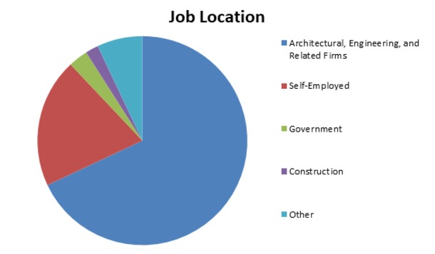 Architecture job outlook in texas